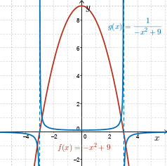 reciprocal function graph