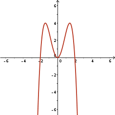 Degree 4, negative leading coefficient, zeros at x=-2,0,2, 3 turning points