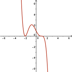 Degree 5, -ve leading coefficient, order 2 zero at x=-2, order 3 zero at x=1, 2 turning pts