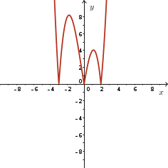 Graph of y = |x^3 + x^2 - 6x|