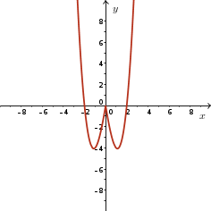 Graph of y = |x|^3 + |x|^2 - 6|x|