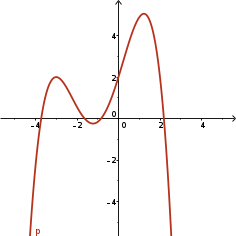 Quartic, negative leading coefficient, four zeros