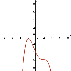 Quartic, negative leading coefficient, no zeros