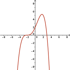 Quartic, negative leading coefficient, two zeros