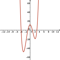 Quartic, zeros at x=-4,-1,1,3, positive leading coefficient