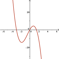 Cubic, zeros at x=-3,0,1.5, negative leading coefficient