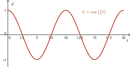 CEMC's Open Courseware - Graphs of Primary Trigonometric Functions