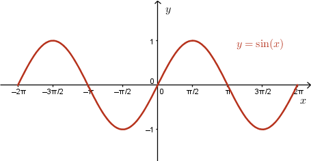 CEMC's Open Courseware - Graphs of Primary Trigonometric Functions