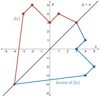 Peripheral Inverse CEMC's Open Courseware - Inverses