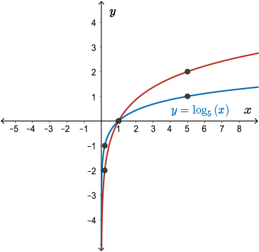 The function is multiplied by a factor of 2.