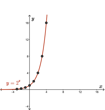 The graph of y equals 2 to the exponent x produced using a table of values.