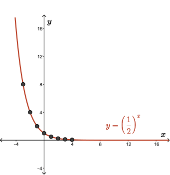 The graph of the function y equals one half to the exponent 2 created using the table of values.