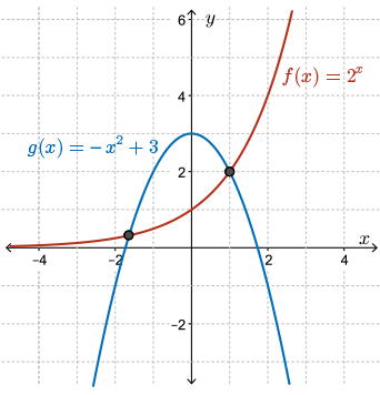a graph displaying the function f(x) = 2^x and g(x) = -x^2 + 3