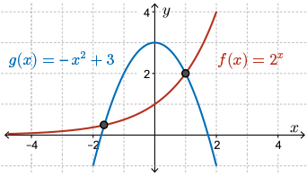 a graph displaying the function f(x) = 2^x and g(x) = -x^2 + 3