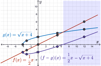CEMC's Open Courseware - Sums and Differences of Functions
