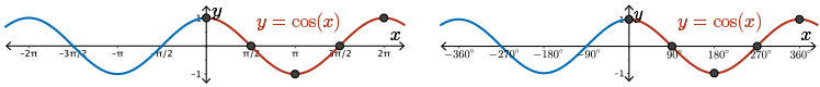 Cosine function with rad labels and with degree labels