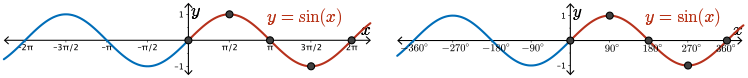 Sine function with rad labels and with degree labels