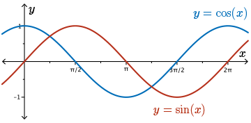 Graphing Sine and Cosine Functions - Trigonometry Help Book