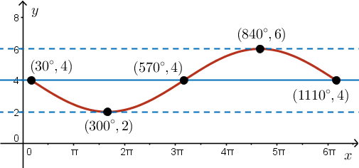 Five point graph of sin passing through (30, 4),(300,2),(570,4),(840,6),(1110,4)