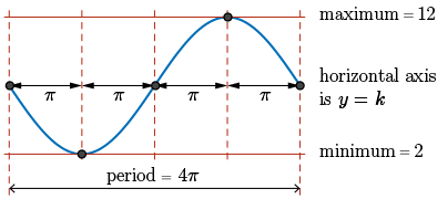 sketch of sine function after applying transformations