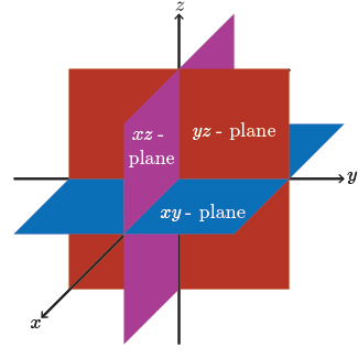 3D space showing all 3 axis and all 3 planes.