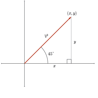 On a xy-plane a vector with angle 45 degrees goes from the origin to (x,y).