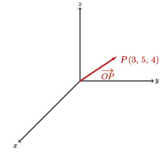 In 3D we draw the vector OP with a guide lines drawn to all 3 axes.