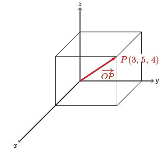 In 3D we draw the vector OP with a guide lines drawn to all 3 axes.