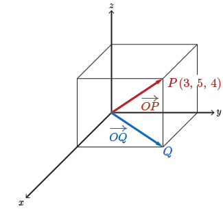 In 3D we draw the vector OP with a guide lines drawn to all 3 axes.