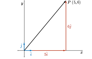 Make sure the tail of the j cap vector is touching the tip of the i cap vector. 
