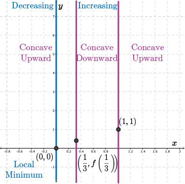 CEMC's Open Courseware - Algorithm for Curve Sketching