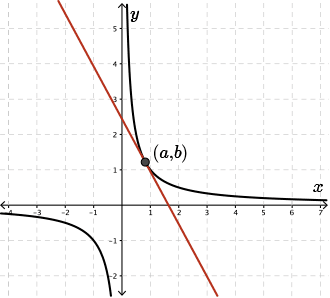 A point on the graph 1 over x, in the first quadrant, is labelled as (a,b).