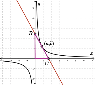 Point B is where the tangent line to the point (a,b) intersects the y-axis and point C is where the tangent line intersects the x-axis.