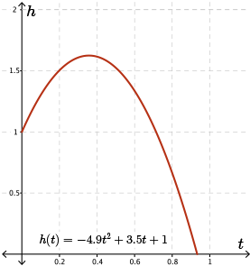 A graph of the parabola h of t, which is concave down.
