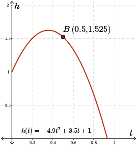 The same parabola h of t with point B plotted at (0.5, 1.525). It is on the right side of the parabola.