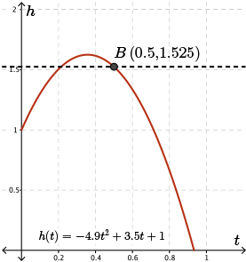 A horizontal line is drawn through point B.