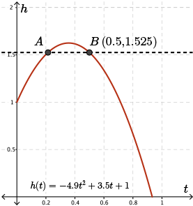 Where the horizontal line touches the left side of the parabola is labelled as point A.