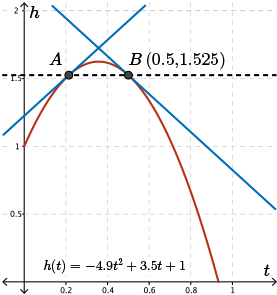 A tangent line is drawn for both point A and point B.