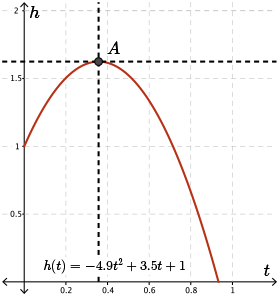 A graph of the parabola h of t and its maximum point located at the vertex of the parabola where the tangent is horizontal.