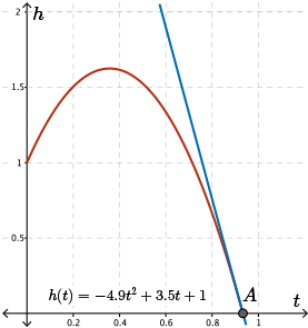 A graph of the parabola h of t and the tangent line at the point the ball hits the ground t equals 0.933.