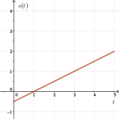 Graph of s(t)=0.5*t-0.5, t between 0 and 5