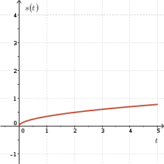 Graph of s(t)=(1/3)*sqrt(t), t between 0 and 5