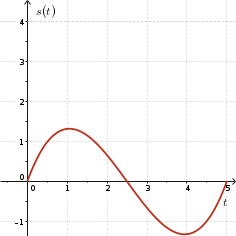 Graph of cubic with positive leading coefficient and zeros at t=0,2.5,5, t between 0 and 5