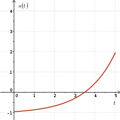 Graph of exponential function passing with x-intercept at x=3.5, y-intercept -1