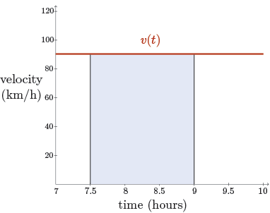 A graph where the velocity is constant.