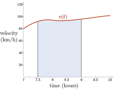 A graph where the velocity is not constant.