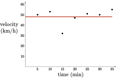 A graph plotting the points from the table.