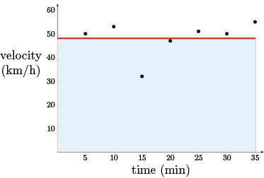 A graph plotting the points from the table with the average velocity rectangle shaded.