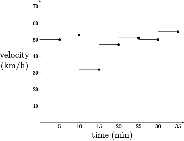A graph of constant velocities over 5 minute intervals showing the rectangles.