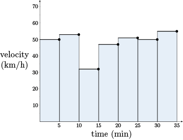 A graph of constant velocities over 5 minute intervals showing the rectangles.